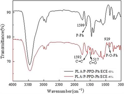 Flame retardant properties and mechanism of PLA/P-PPD -Ph /ECE conjugated flame retardant composites